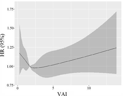 Obesity paradox and aging: Visceral Adiposity Index and all-cause mortality in older individuals: A prospective cohort study